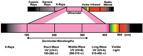 Germsafe From Vls Vincent Lighting Systems